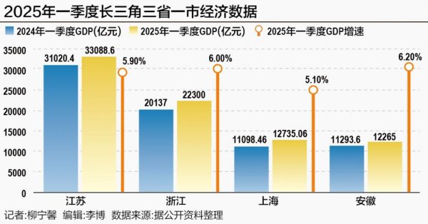 盈禾配资 长三角一季度GDP总量达8万亿元 密集出台提振消费政策