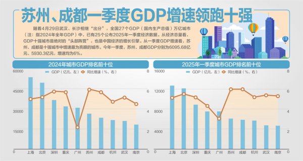 信钰证券 万亿城市一季报，谁在领跑？