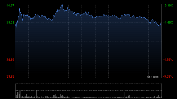 倍悦网 荣昌生物现涨超8% 维迪西妥单抗联合特瑞普利单抗的Ⅲ期临床研究达到主要研究终点