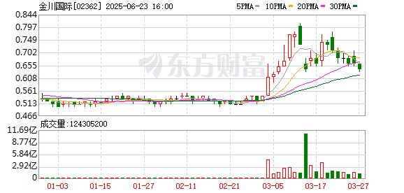 快牛策略 金川国际：预计2024年录得综合股东应占亏损不多于500万美元