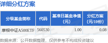 沪深优配 基金分红：摩根中证A500ETF基金7月11日分红