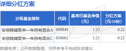 资生网 基金分红：安信稳健聚申一年持有混合基金7月7日分红