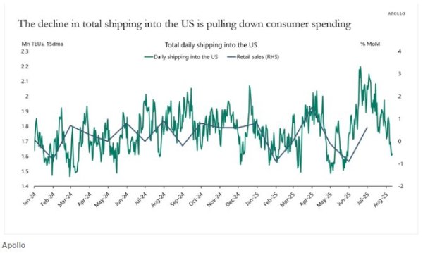 盈富优配 中国赴美集装箱船锐减！阿波罗经济学家警告：美消费市场新危机降临